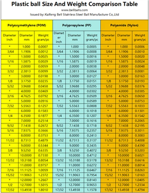POM PP Neilon Plastig Ball Maint A Pwysau Tabl Cymharu